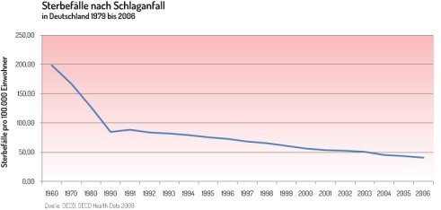 Grafik über Sterbefälle nach Schlaganfall Deutschland