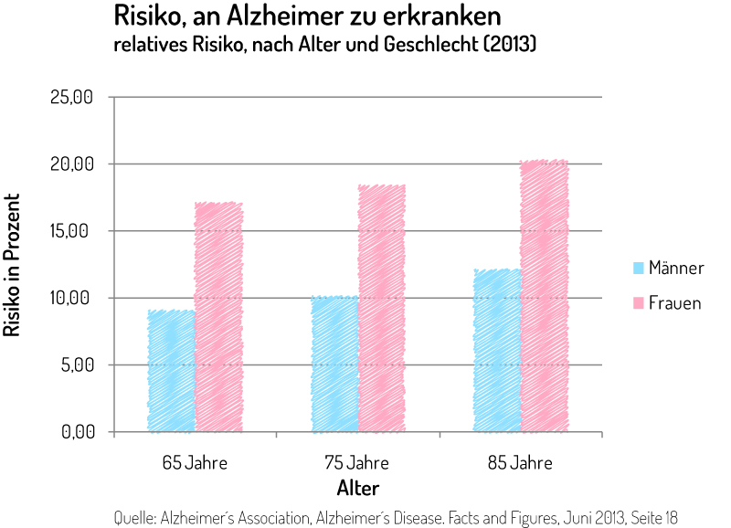 Grafik Demenz Risiko Erkrankungen