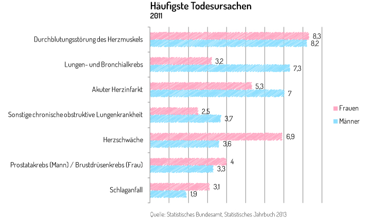 Grafik - Häufigste Todesursachen 2011