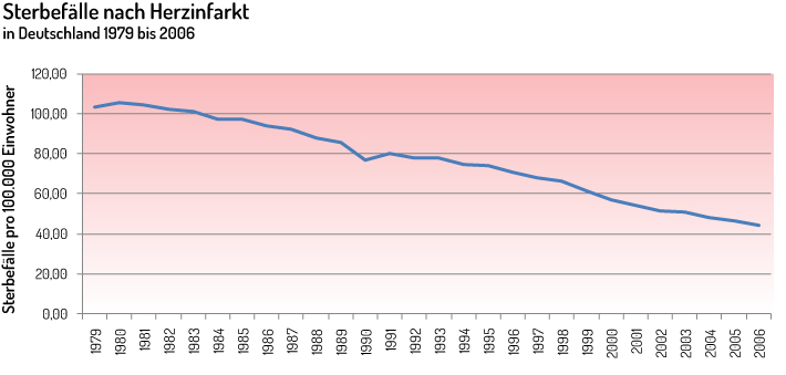 Grafik über Sterbefälle nach Herzinfakt Deutschland