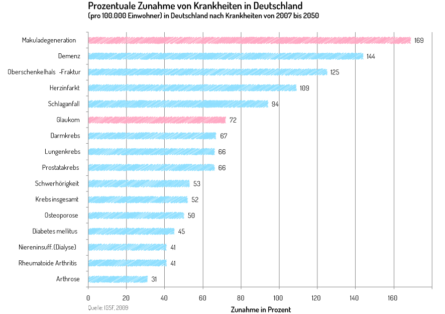 Grafik - Zunahme von Krankheiten in Deutschland