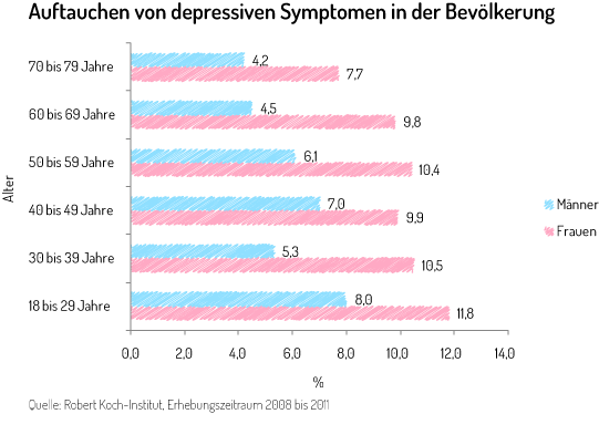 Depressive Symptome in der Bevölkerung (Alter, Geschlecht)