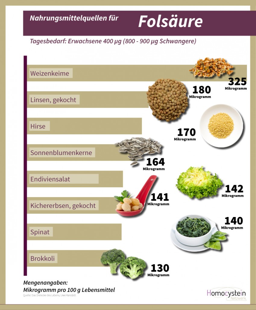 Anteil der Vitamine B12, B6 sowie Folsäure in Lebensmitteln