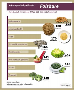 Infografik-Folsäure